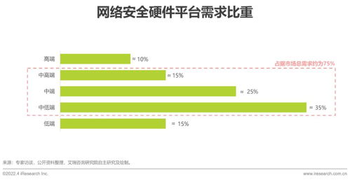 2022年中國網(wǎng)絡(luò)安全硬件平臺行業(yè)研究報告 網(wǎng)絡(luò)技術(shù)研發(fā)及技術(shù)服務(wù)